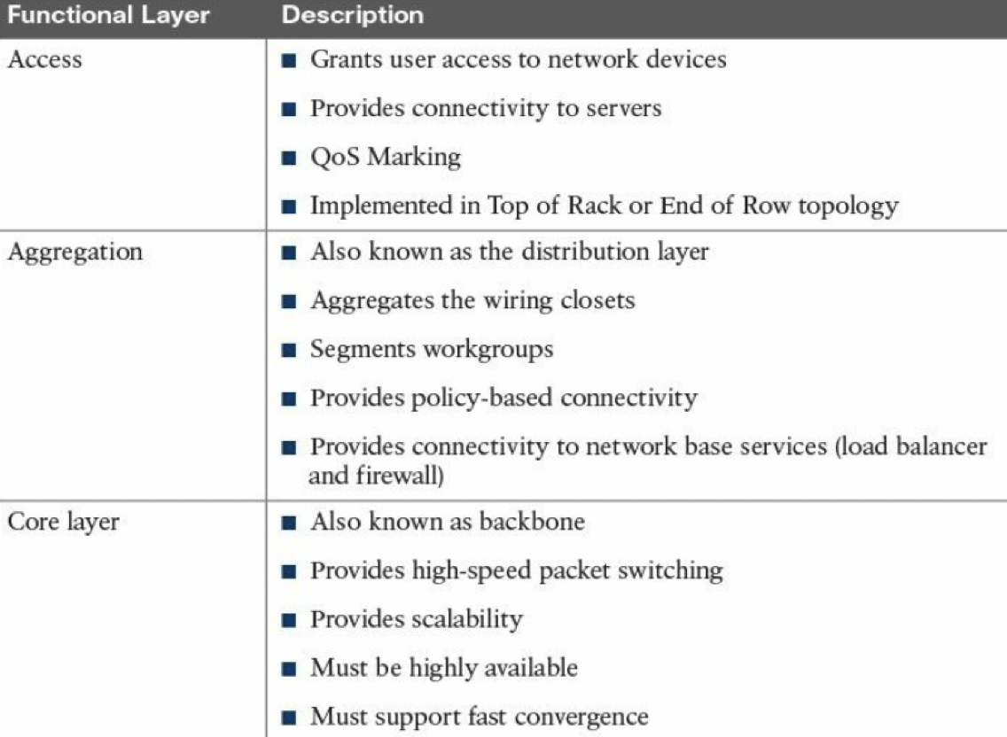 Data Centre Network Layers